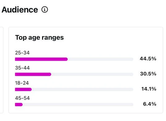 Audience by age