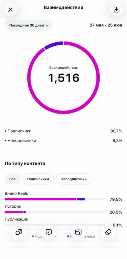 Podział interakcji na Instagramie — 1516 interakcji łącznie w Reels i Stories