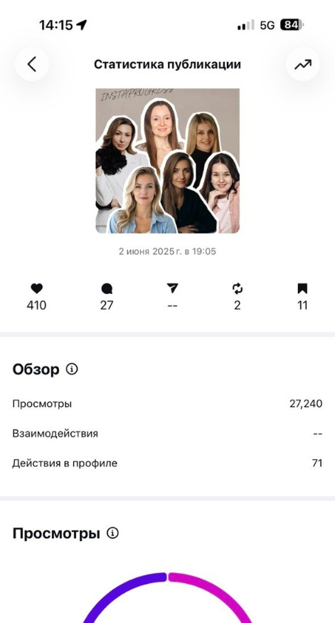 Instagram post analytics showing 27,240 campaign content views