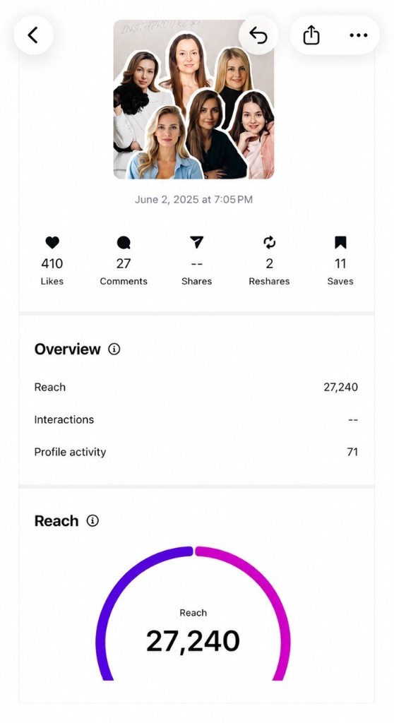 Analityka posta na Instagramie pokazująca zasięg 27 240 wyświetleń treści kampanii