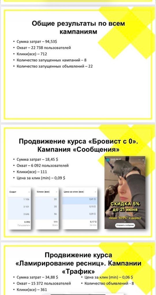 Общие результаты кампаний Meta Ads по 8 кампаниям и 22 креативам