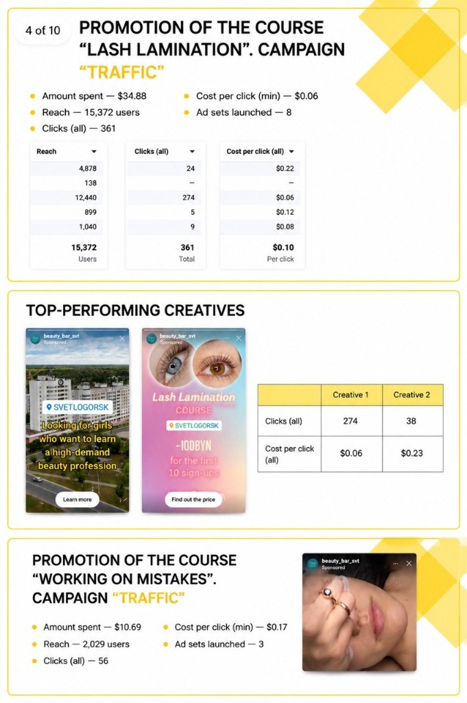 Najlepiej działające kreacje Meta Ads i porównanie wyników