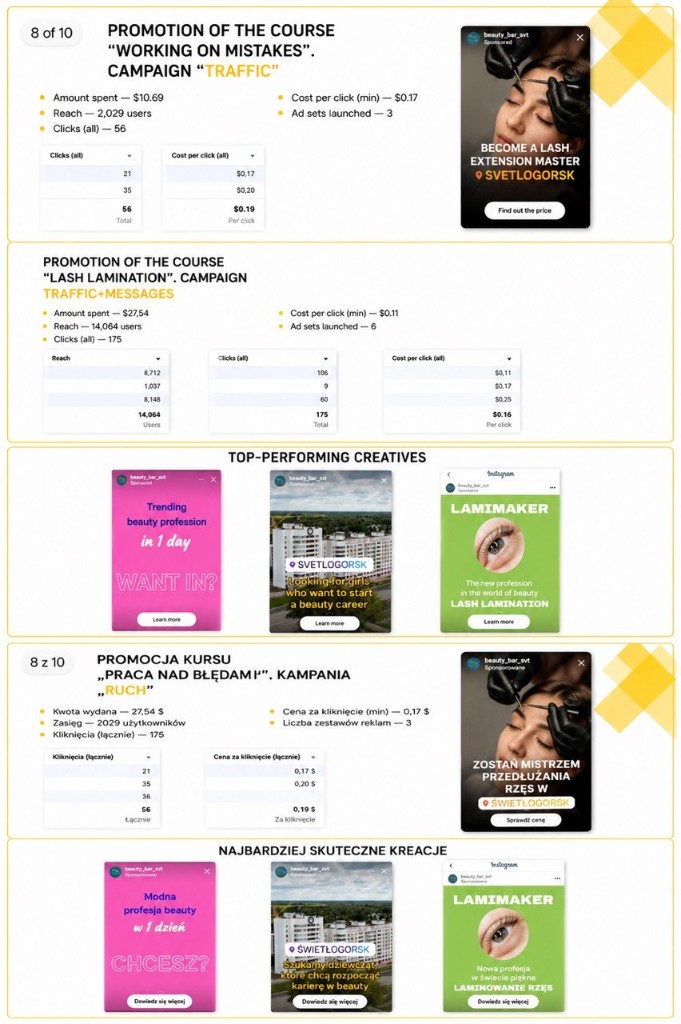 Raport kampanii Meta Ads dla kursu laminacji rzęs