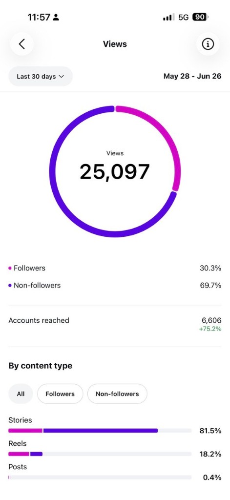 Statystyki wyświetleń na Instagramie — 25 097 wyświetleń i 6606 dotkniętych kont w 30 dni